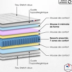Idliterie Ensemble matelas ressort 7 zones et mémoire forme sommier 2x80x200