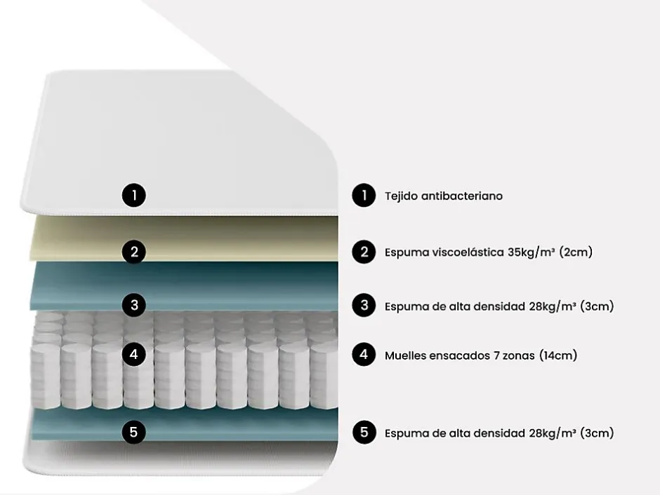 Vente-unique Matelas 160 x 200 cm ressorts ensachés 7 zones et mémoire de forme ép.24cm - MERISI de YSMÉE Outlet
