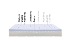Moonia Matelas Mousse à memoire de forme Max One Orthopedique Dehoussable Multizone - 180X200 - Sale