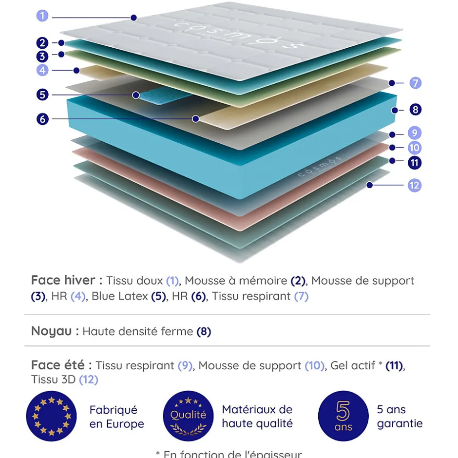 Cosmos Matelas 140x190 - Très Épais 30 cm - Mousse à Mémoire de Forme - Blue Latex - Mousse HR - 7 zones - Réversible - Ferme - Felis